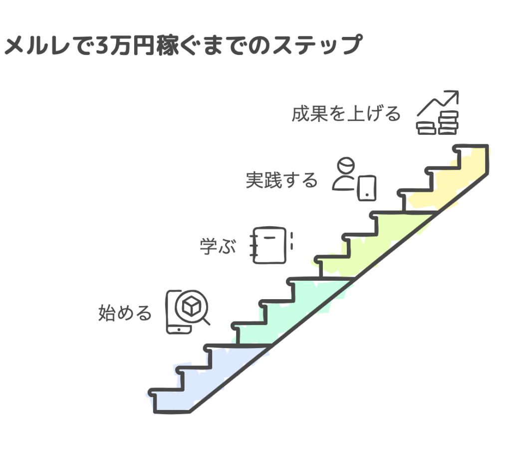 メルレで3万円稼ぐまでのステップ