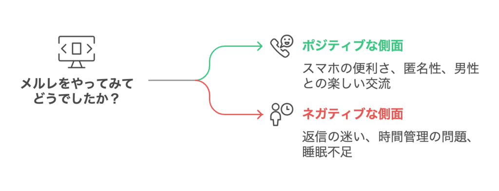 メルレをやってみてどうでしたか？