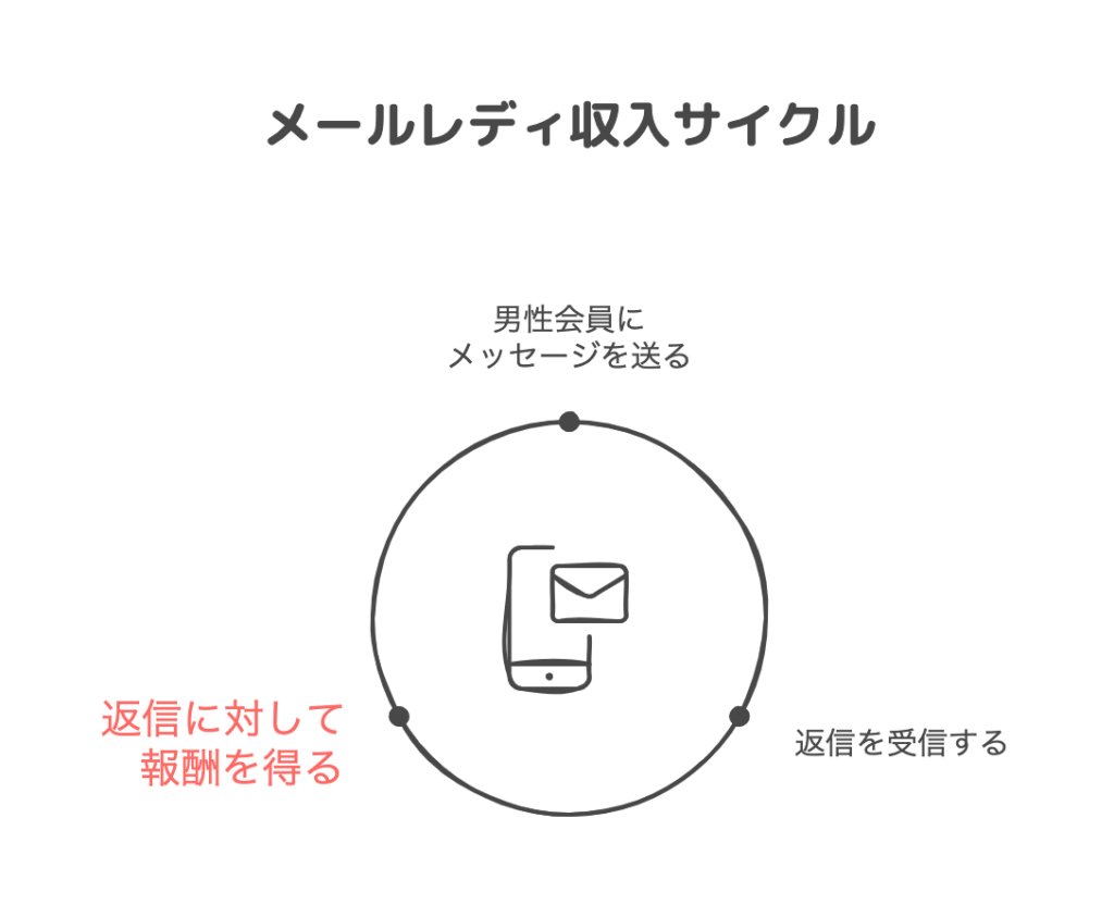 メールレディ収入サイクル