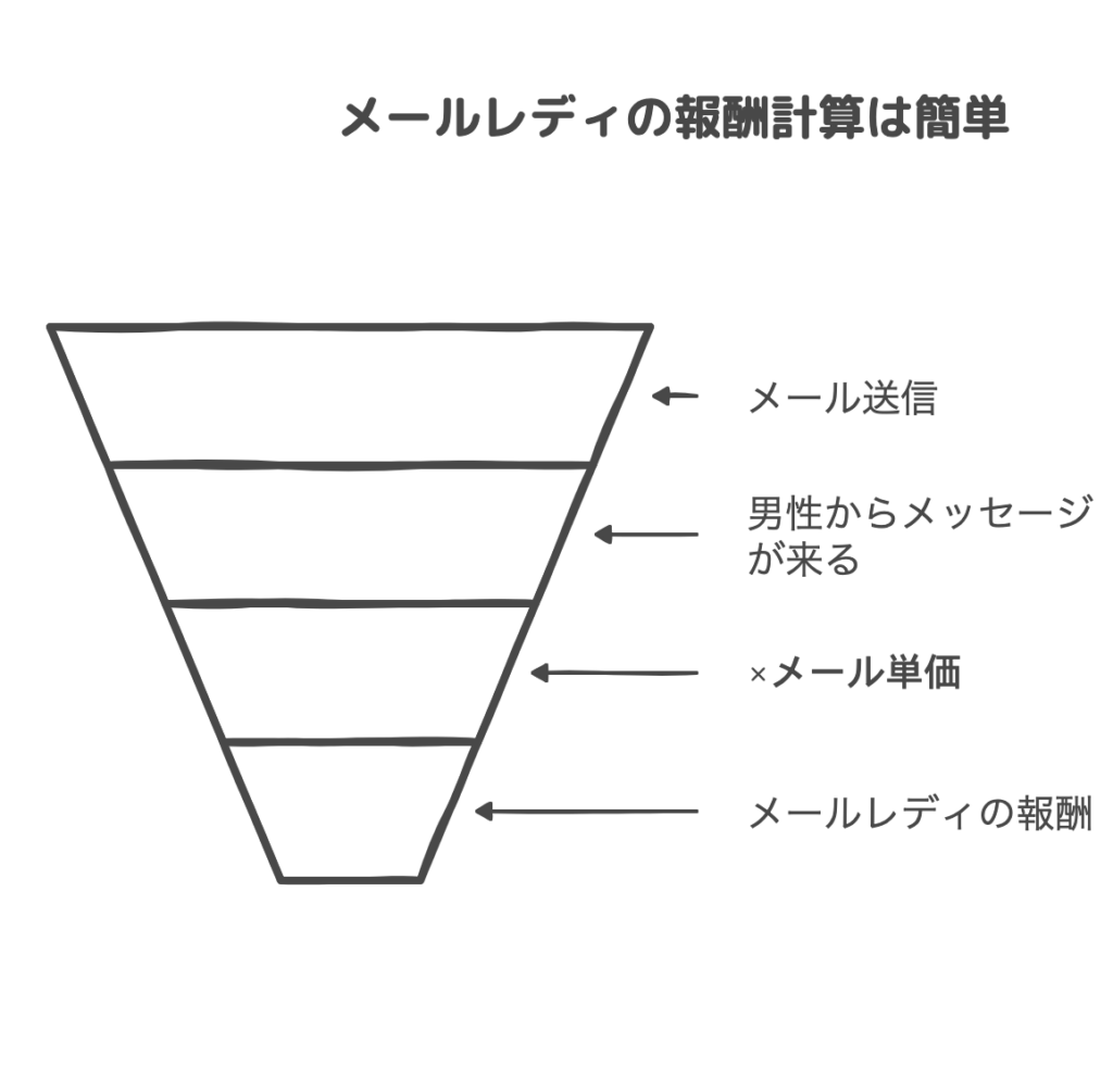 メールレディの報酬計算