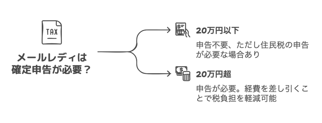 メールレディの確定申告について